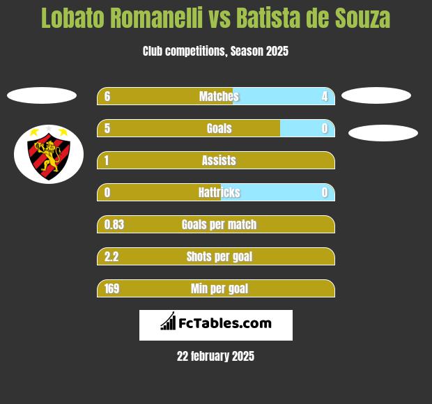 Lobato Romanelli vs Batista de Souza h2h player stats