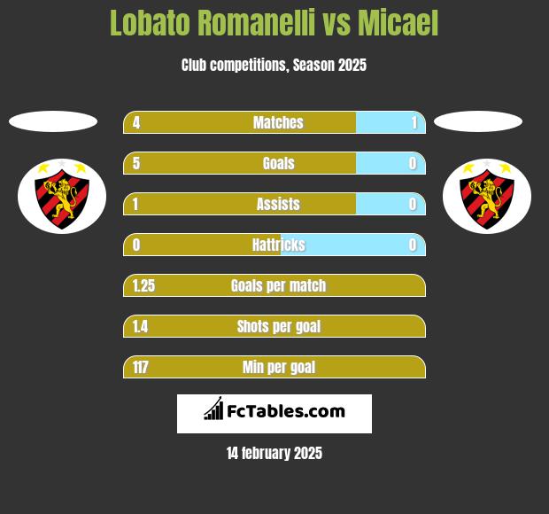 Lobato Romanelli vs Micael h2h player stats