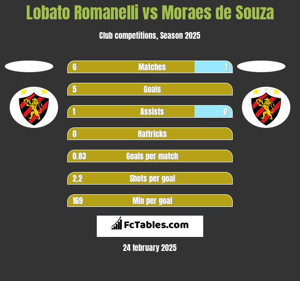 Lobato Romanelli vs Moraes de Souza h2h player stats