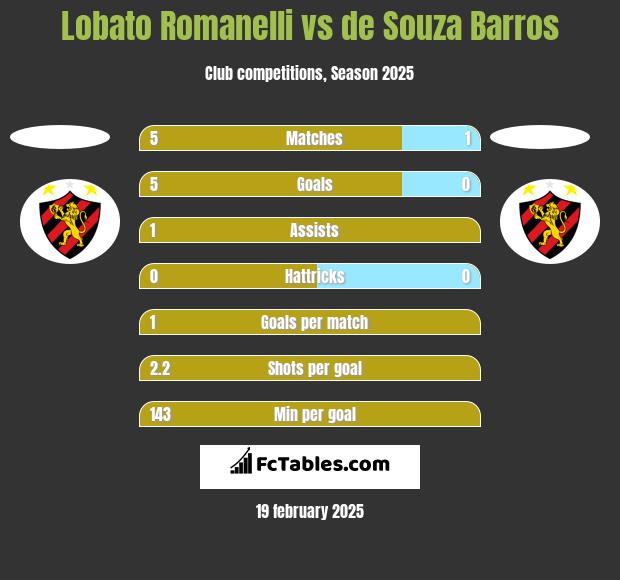 Lobato Romanelli vs de Souza Barros h2h player stats