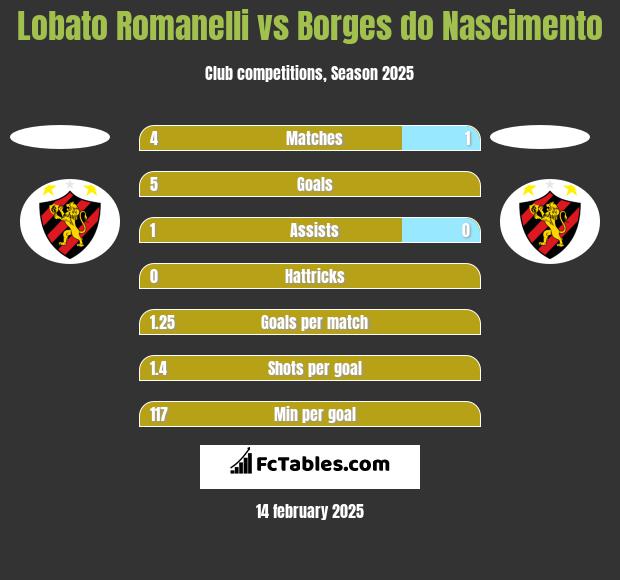 Lobato Romanelli vs Borges do Nascimento h2h player stats