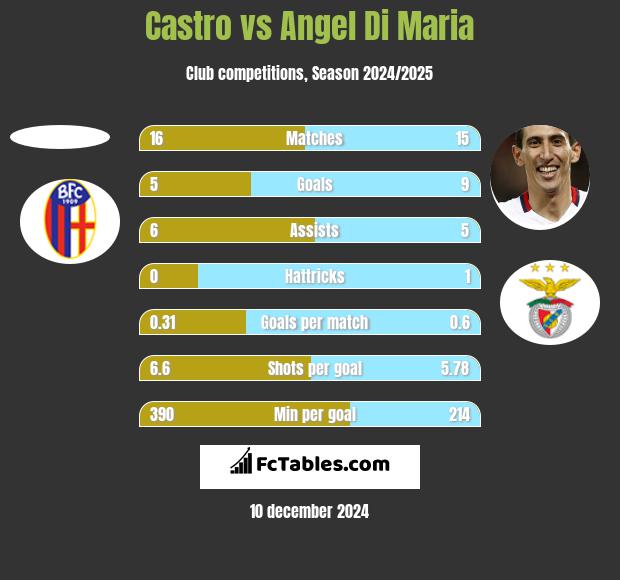 Castro vs Angel Di Maria h2h player stats