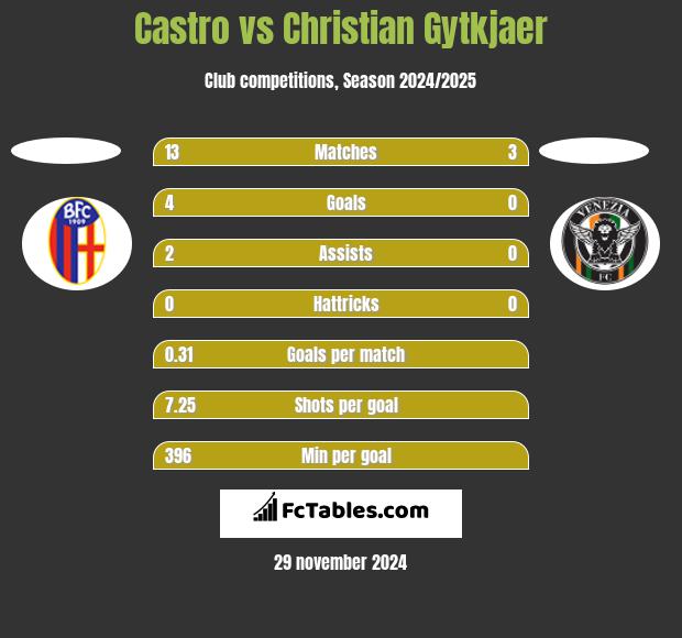 Castro vs Christian Gytkjaer h2h player stats