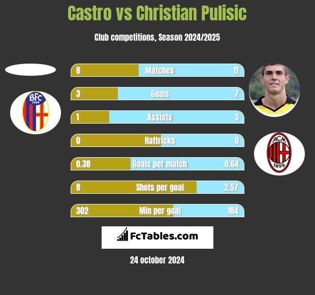 Castro vs Christian Pulisic h2h player stats