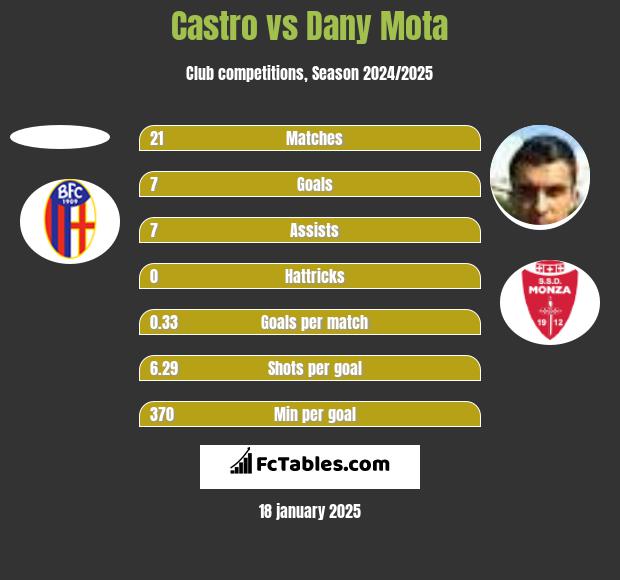 Castro vs Dany Mota h2h player stats