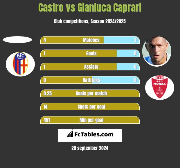 Castro vs Gianluca Caprari h2h player stats