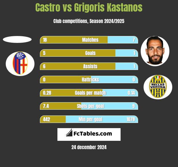 Castro vs Grigoris Kastanos h2h player stats