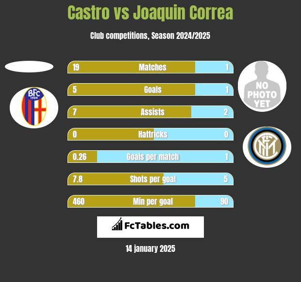 Castro vs Joaquin Correa h2h player stats