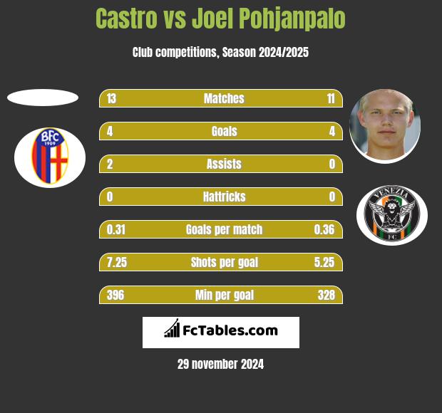 Castro vs Joel Pohjanpalo h2h player stats