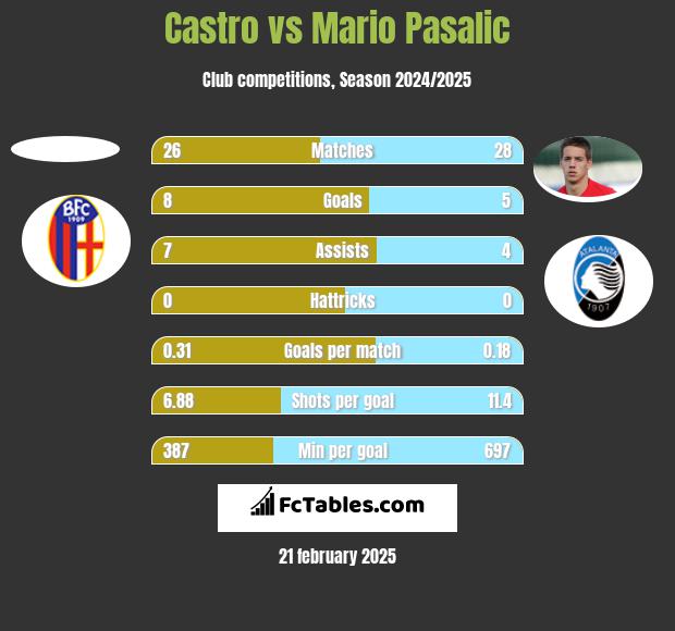 Castro vs Mario Pasalic h2h player stats