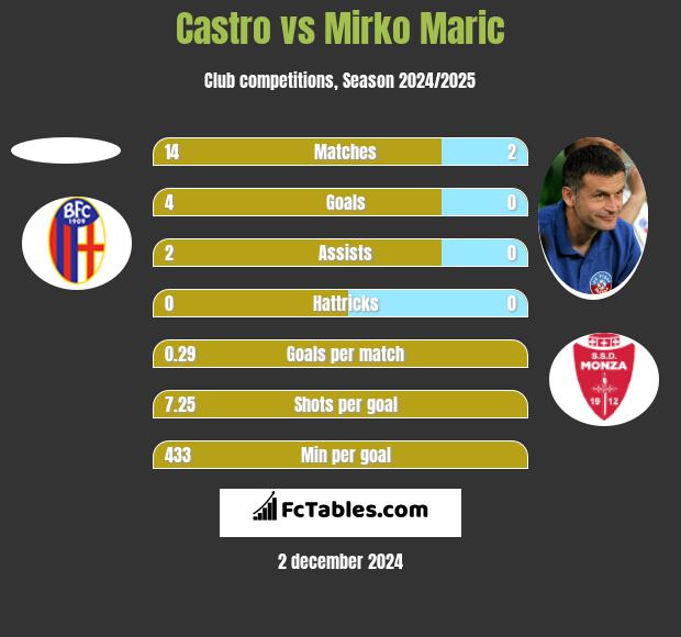 Castro vs Mirko Maric h2h player stats