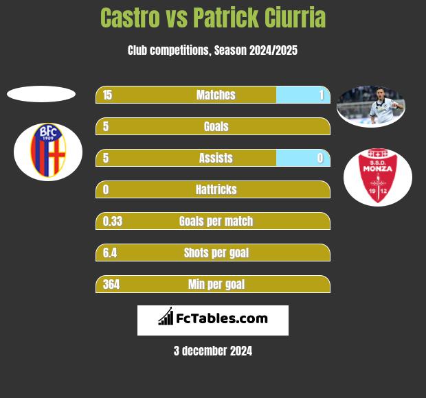 Castro vs Patrick Ciurria h2h player stats