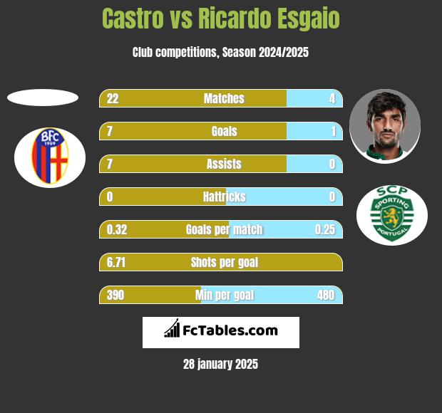 Castro vs Ricardo Esgaio h2h player stats