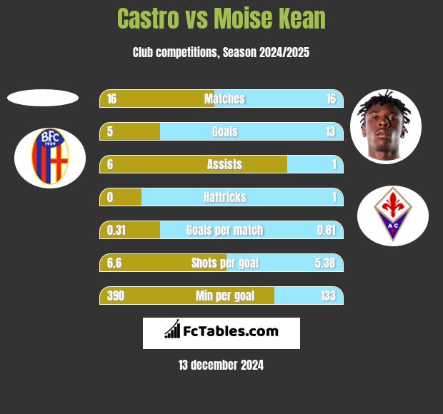 Castro vs Moise Kean h2h player stats