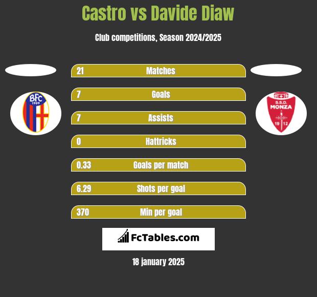 Castro vs Davide Diaw h2h player stats