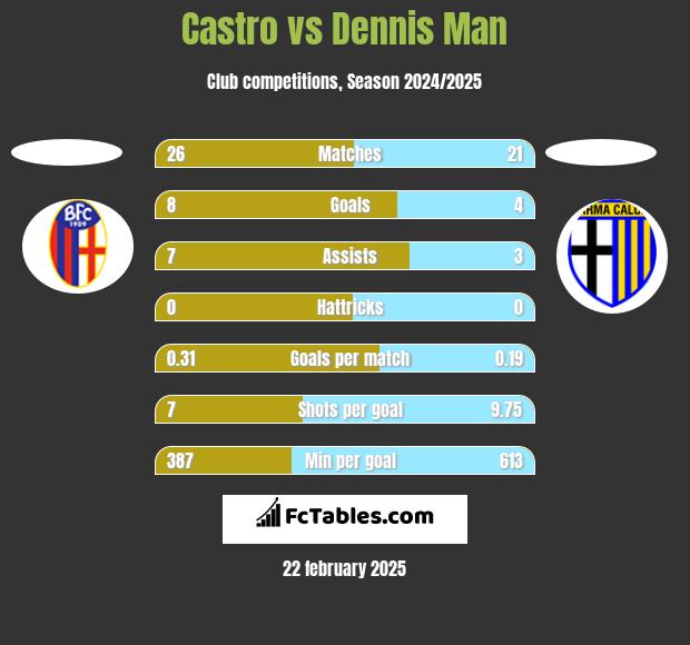 Castro vs Dennis Man h2h player stats