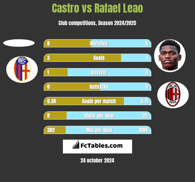 Castro vs Rafael Leao h2h player stats