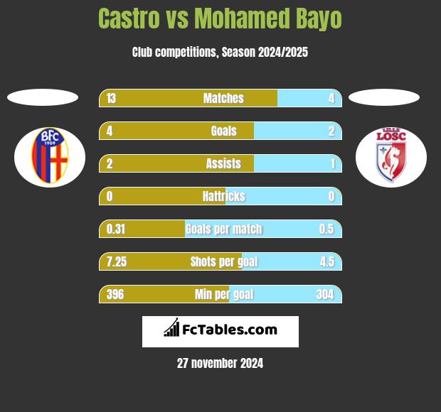 Castro vs Mohamed Bayo h2h player stats