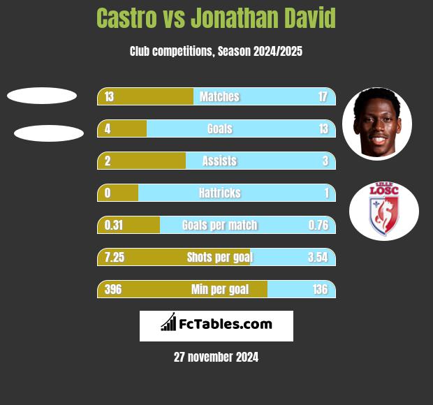 Castro vs Jonathan David h2h player stats