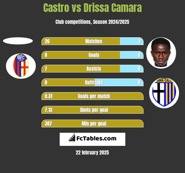 Castro vs Drissa Camara h2h player stats