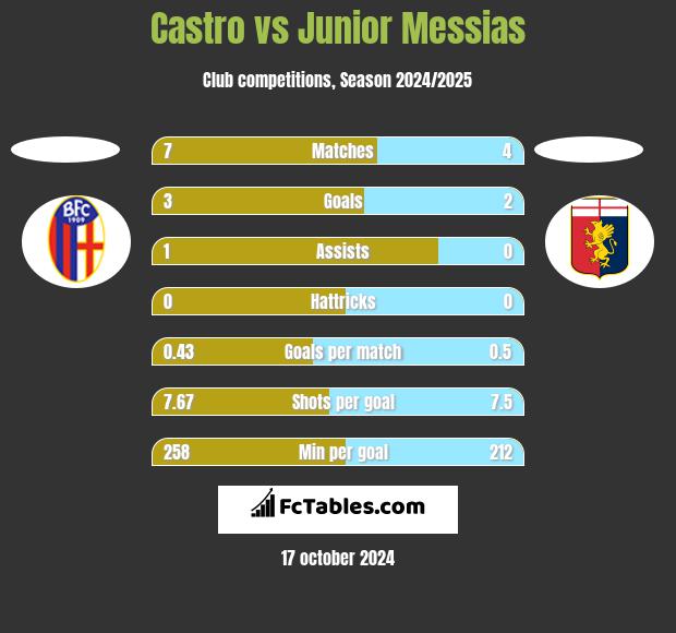 Castro vs Junior Messias h2h player stats