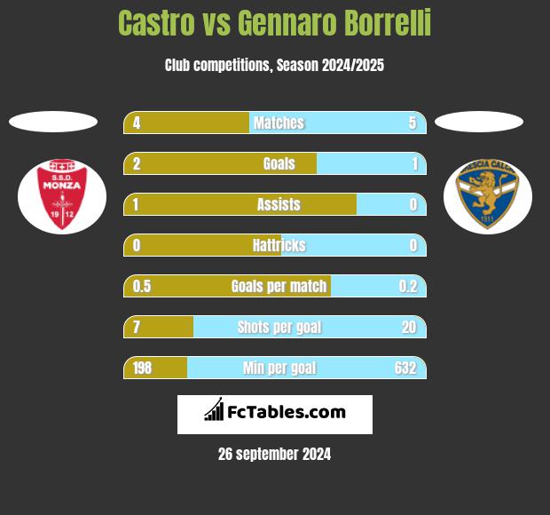 Castro vs Gennaro Borrelli h2h player stats