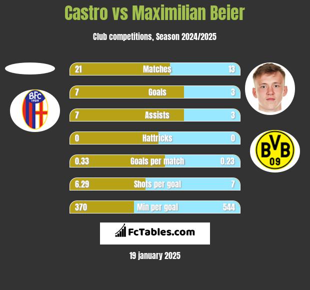 Castro vs Maximilian Beier h2h player stats