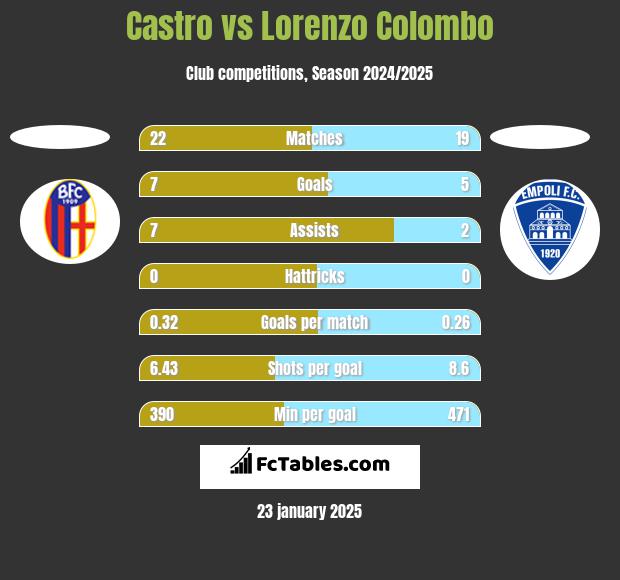 Castro vs Lorenzo Colombo h2h player stats