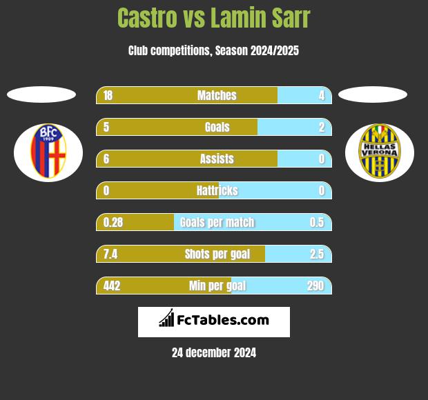 Castro vs Lamin Sarr h2h player stats