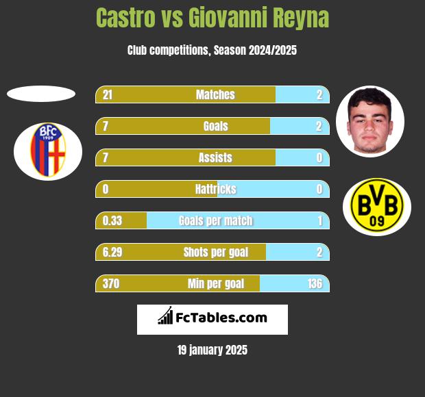 Castro vs Giovanni Reyna h2h player stats