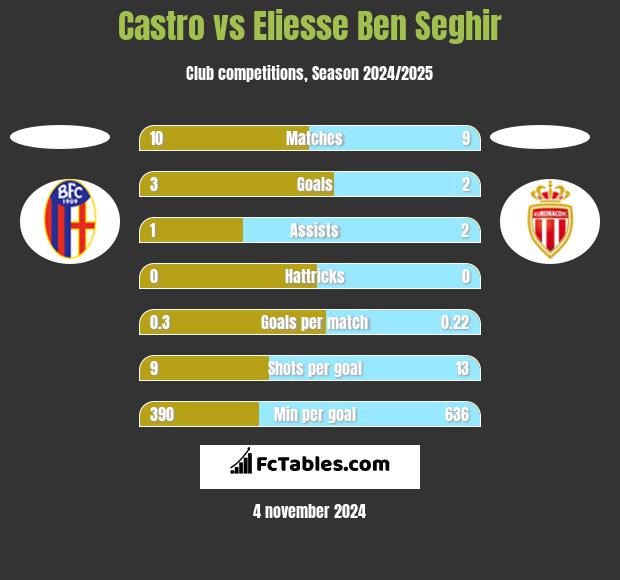 Castro vs Eliesse Ben Seghir h2h player stats