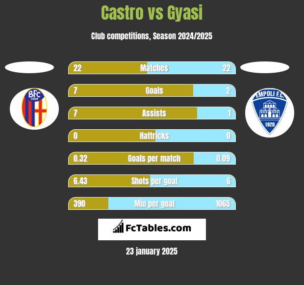 Castro vs Gyasi h2h player stats