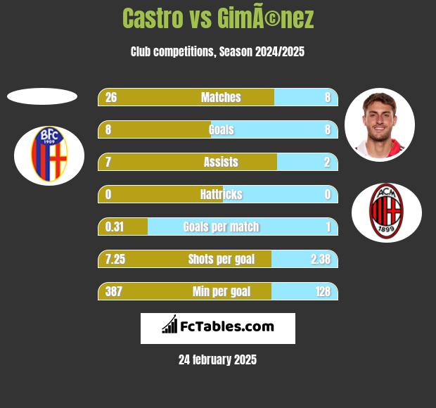 Castro vs GimÃ©nez h2h player stats