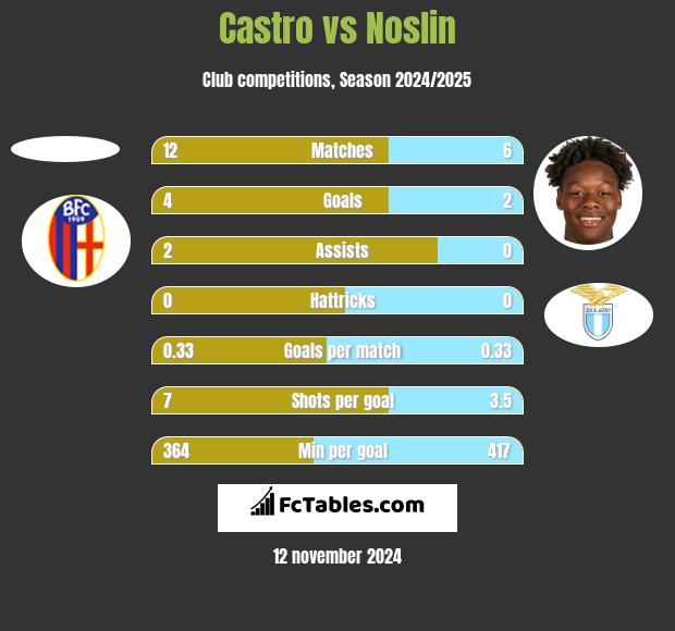 Castro vs Noslin h2h player stats