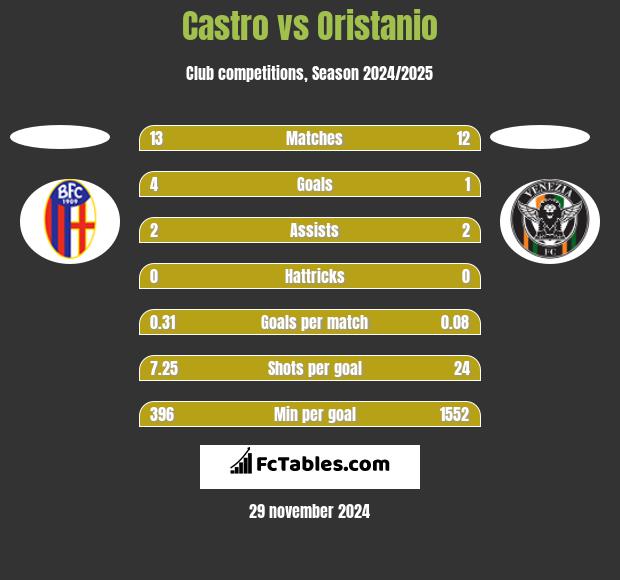 Castro vs Oristanio h2h player stats