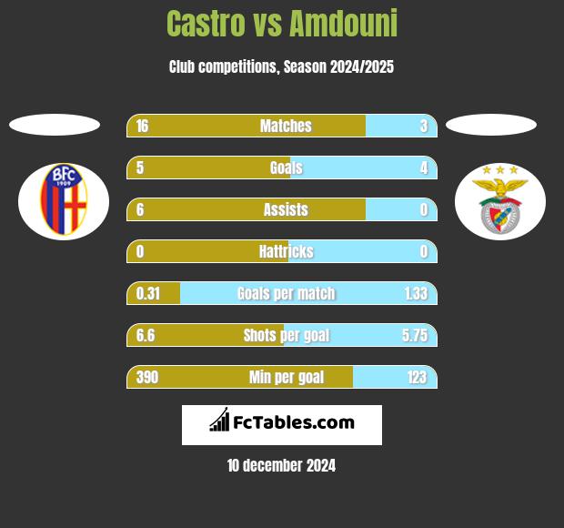 Castro vs Amdouni h2h player stats