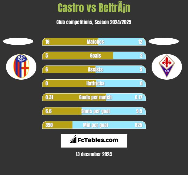 Castro vs BeltrÃ¡n h2h player stats