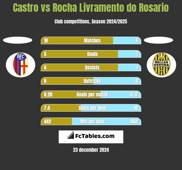 Castro vs Rocha Livramento do Rosario h2h player stats