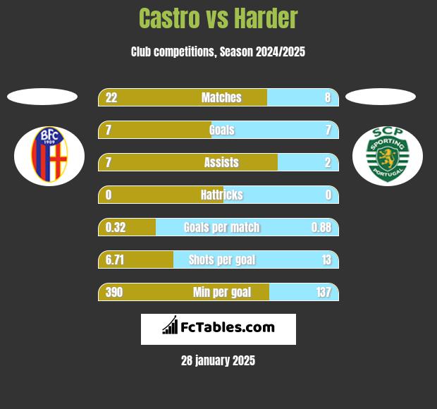 Castro vs Harder h2h player stats