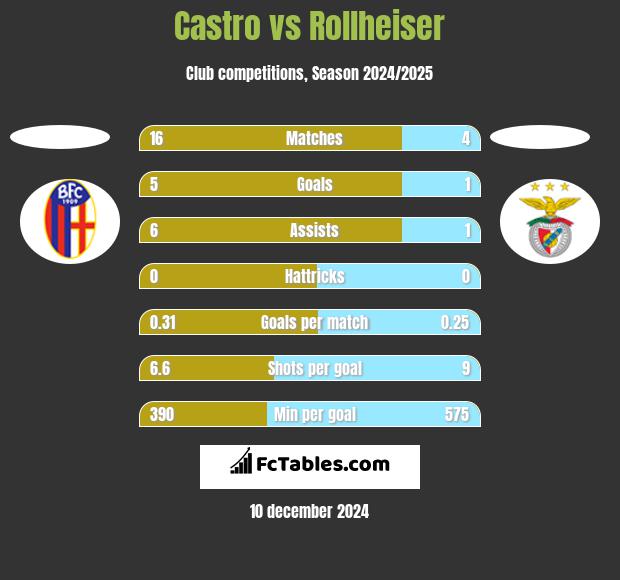 Castro vs Rollheiser h2h player stats