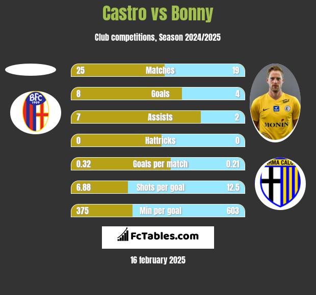 Castro vs Bonny h2h player stats