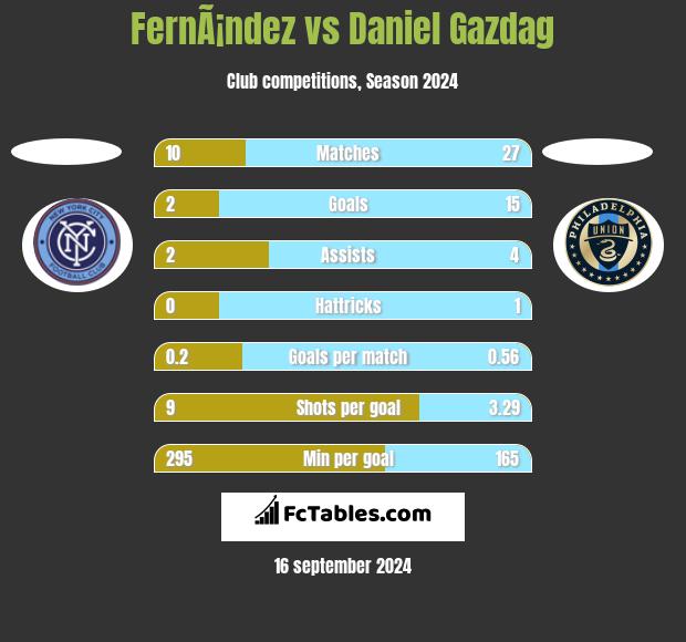 FernÃ¡ndez vs Daniel Gazdag h2h player stats