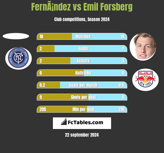 FernÃ¡ndez vs Emil Forsberg h2h player stats