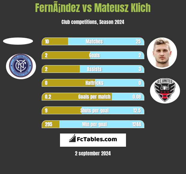 FernÃ¡ndez vs Mateusz Klich h2h player stats