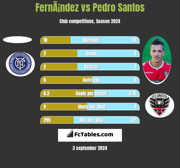 FernÃ¡ndez vs Pedro Santos h2h player stats