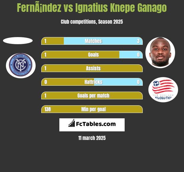 FernÃ¡ndez vs Ignatius Knepe Ganago h2h player stats