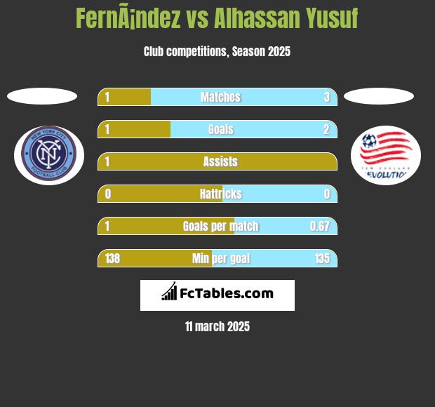 FernÃ¡ndez vs Alhassan Yusuf h2h player stats