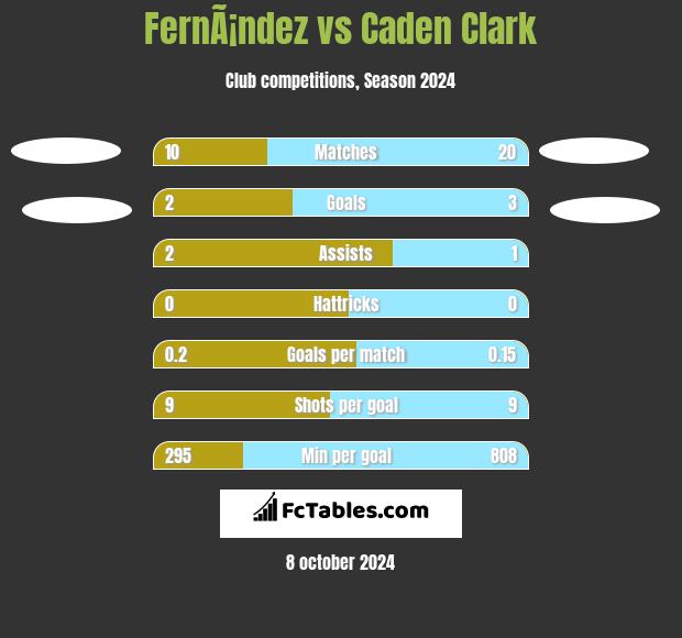 FernÃ¡ndez vs Caden Clark h2h player stats