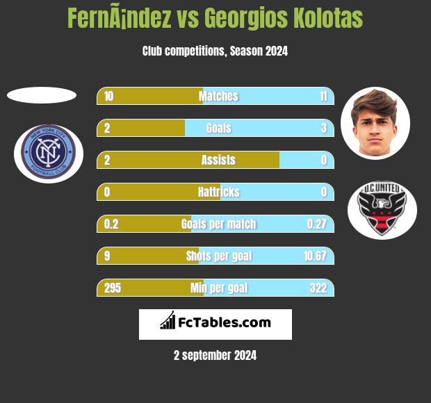 FernÃ¡ndez vs Georgios Kolotas h2h player stats