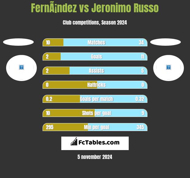 FernÃ¡ndez vs Jeronimo Russo h2h player stats